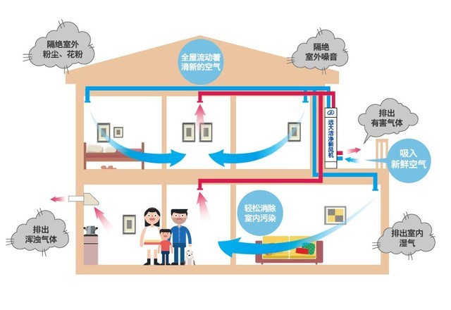 沒有霧霾 我們?yōu)槭裁催€需要新風(fēng)系統(tǒng)？ 